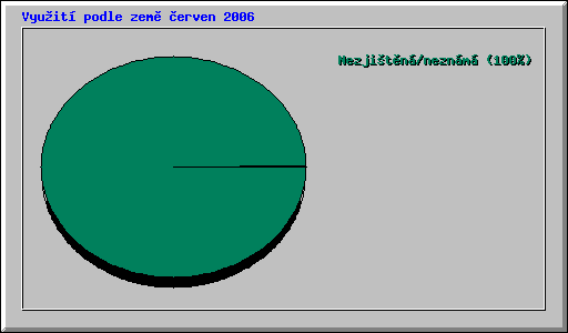 Využití podle země červen 2006