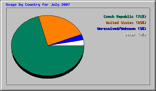 Usage by Country for July 2007