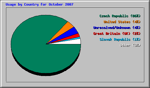 Usage by Country for October 2007