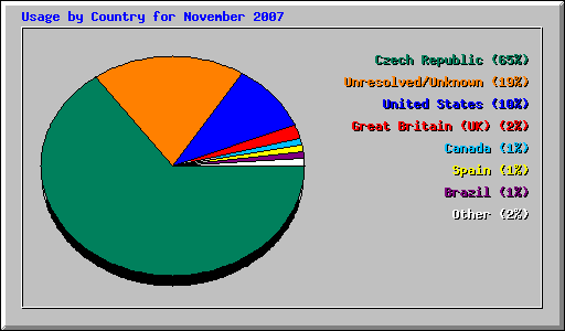 Usage by Country for November 2007