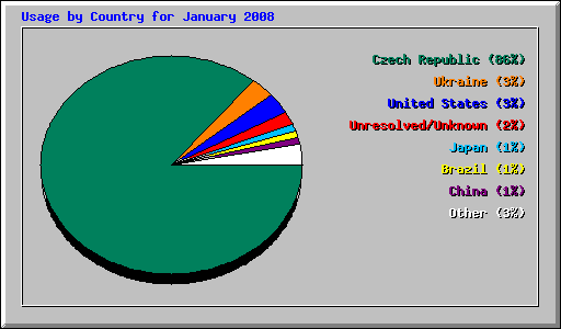 Usage by Country for January 2008