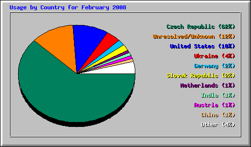 Usage by Country for February 2008