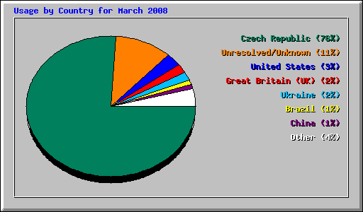 Usage by Country for March 2008