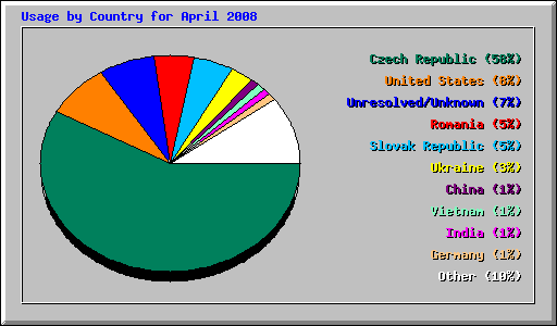 Usage by Country for April 2008