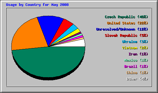 Usage by Country for May 2008