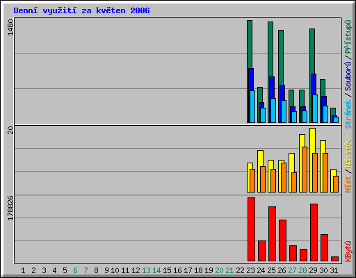 Denn vyuit za kvten 2006