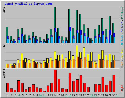 Denní využití za červen 2006