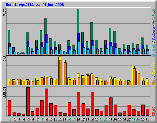 Denní využití za říjen 2006