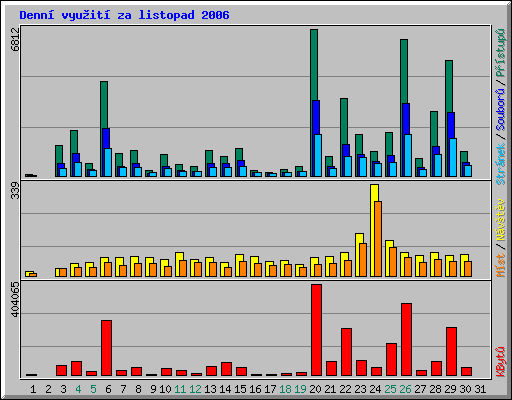 Denní využití za listopad 2006
