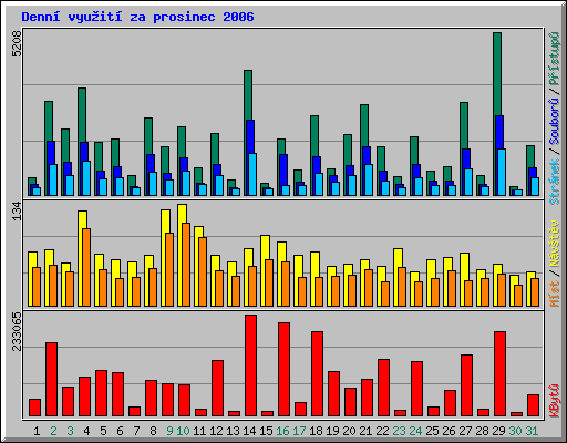 Denn vyuit za prosinec 2006