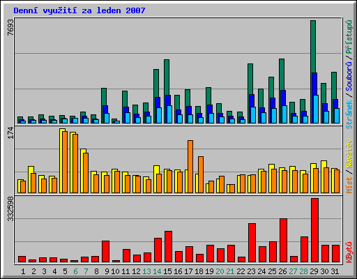 Denn vyuit za leden 2007