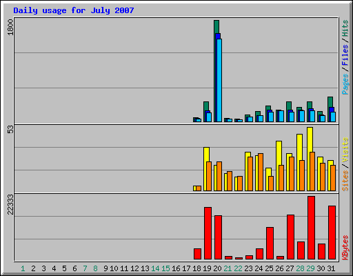 Daily usage for July 2007