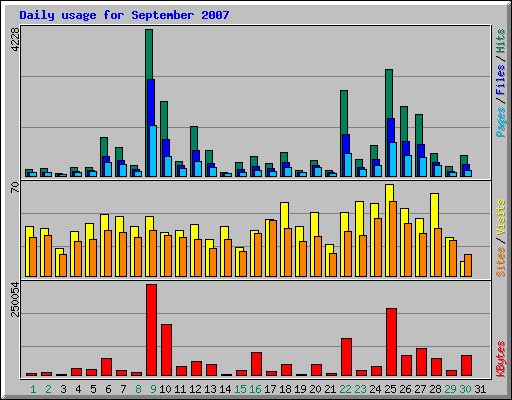 Daily usage for September 2007