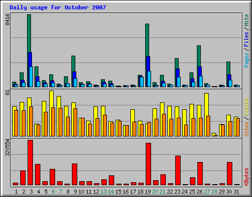 Daily usage for October 2007