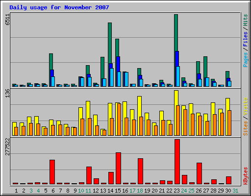 Daily usage for November 2007