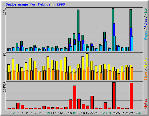 Daily usage for February 2008