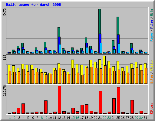 Daily usage for March 2008