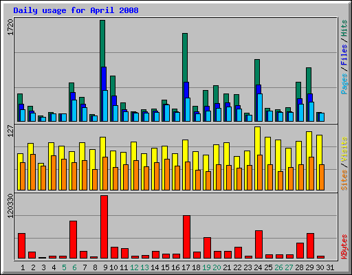 Daily usage for April 2008