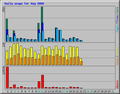 Daily usage for May 2008