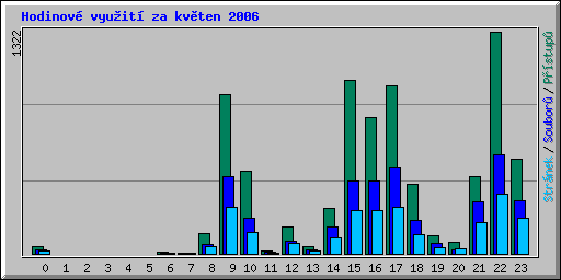 Hodinov vyuit za kvten 2006