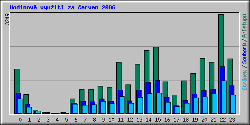Hodinové využití za červen 2006