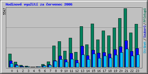 Hodinov vyuit za ervenec 2006