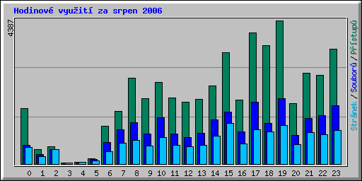 Hodinov vyuit za srpen 2006
