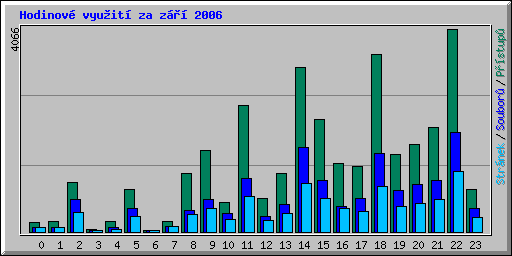 Hodinov vyuit za z 2006