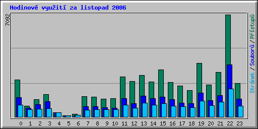 Hodinové využití za listopad 2006