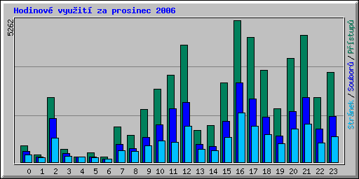 Hodinov vyuit za prosinec 2006