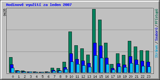 Hodinov vyuit za leden 2007