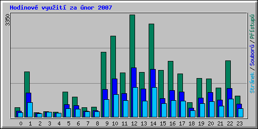 Hodinov vyuit za nor 2007