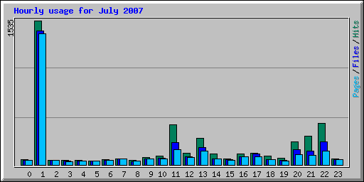 Hourly usage for July 2007