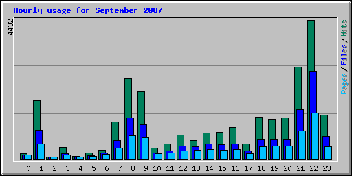 Hourly usage for September 2007