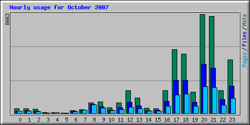 Hourly usage for October 2007