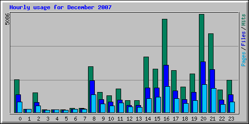 Hourly usage for December 2007