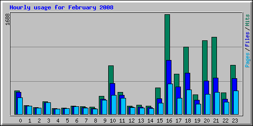 Hourly usage for February 2008