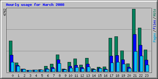 Hourly usage for March 2008