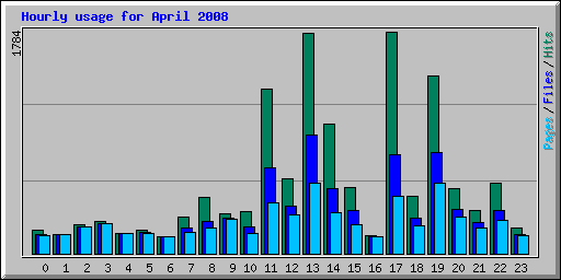 Hourly usage for April 2008