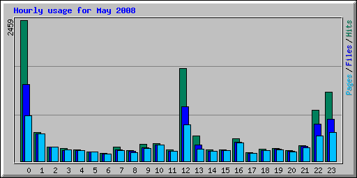 Hourly usage for May 2008