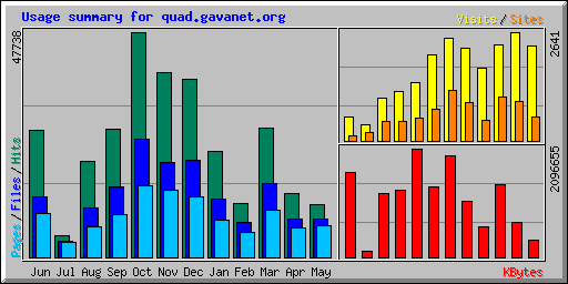 Usage summary for quad.gavanet.org